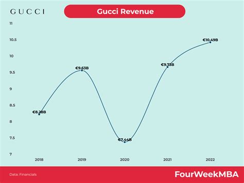 chiffre d'affaire gucci 2022|Global revenue of Gucci 2012.